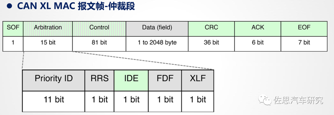 CAN总线