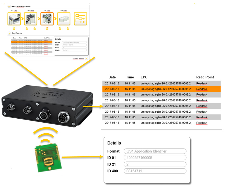 SMT生产线利用RFID检测印刷电路板（PCB）