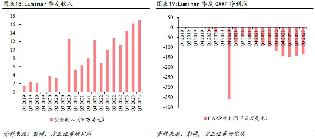 激光雷达海内外厂商梳理 (https://ic.work/) 传感器 第14张