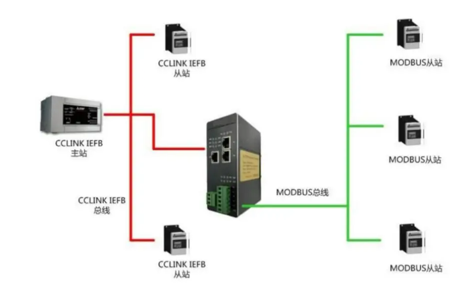 CCLink轉<b class='flag-5'>ModbusRTU</b>網關控制變頻器配置案例
