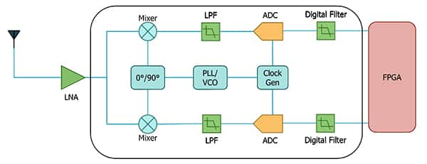 SDR