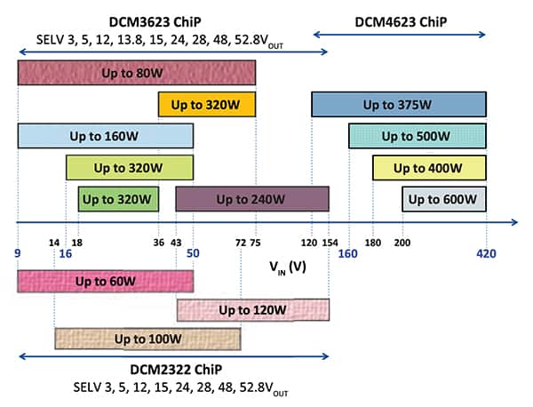 DCM 系列 DC/DC 转换器的电气特性汇总图