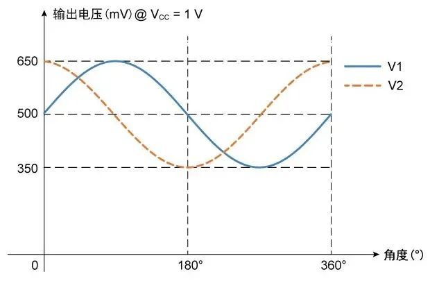 电压信号