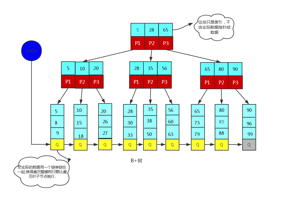 MySQL