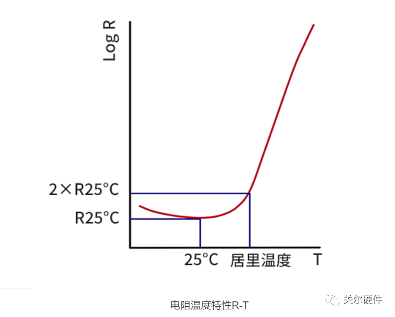 PTC