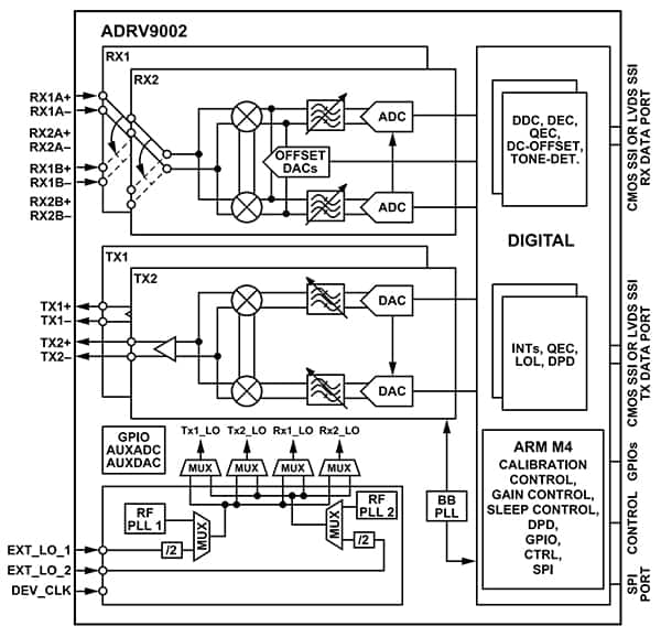 SDR