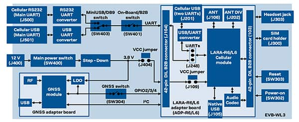 u-blox 插入了 GNSS 和 LARA-R6 适配器的 R6 EVB 功能框图（点击放大）