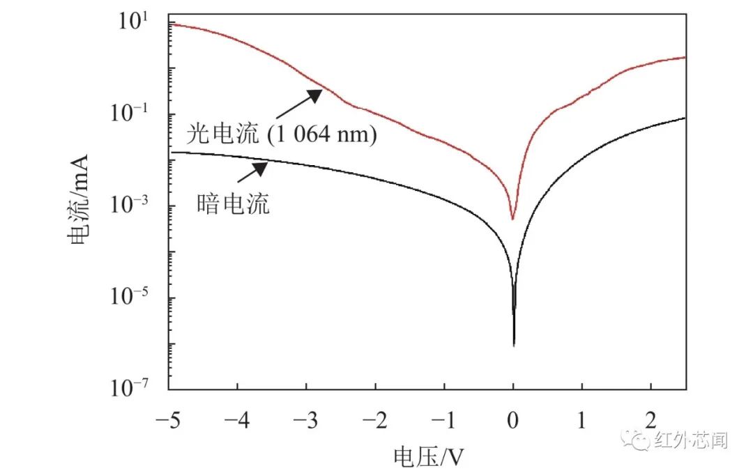 天博官网微构造硅基光电二极管的近红外反映特征尝试研讨(图6)