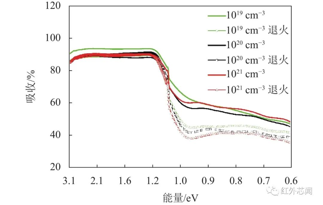 天博官网微构造硅基光电二极管的近红外反映特征尝试研讨(图3)