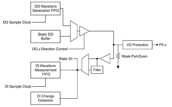 双向数字 I/O 线路 (P0.x) 示意图