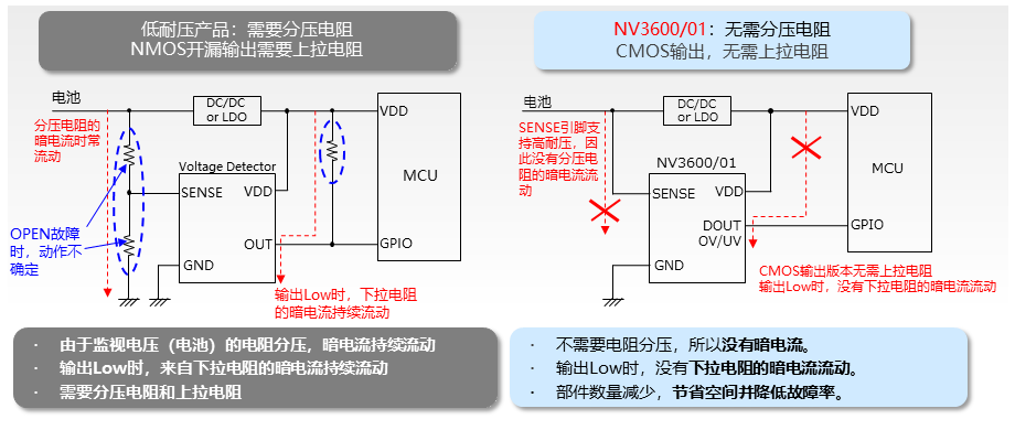 解決各種電壓監測難題、用于車載設備和工業設備 可單獨設定檢測電壓/解除電壓的電壓檢測器IC“NV3600”系列