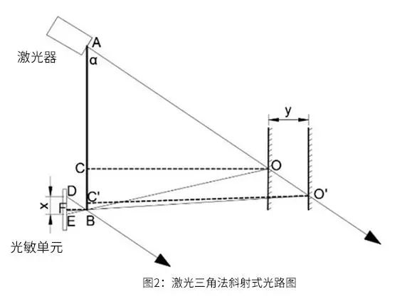 三角测距