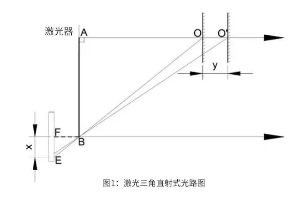 三角测距