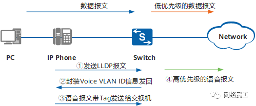 LLDP技术