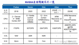NVIDIA ADAS-英偉達硬件芯片Orin解析