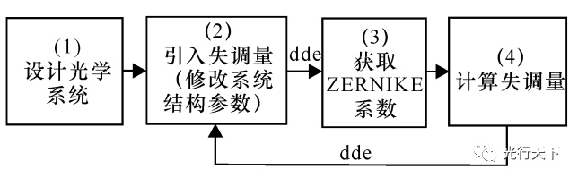 ZEMAX与MATLAB动态数据交换及其应用