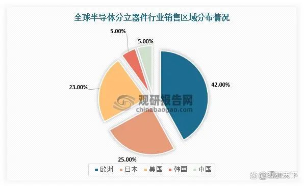 开元体育官方网站半导体分立器件行业发展趋势分析(图3)