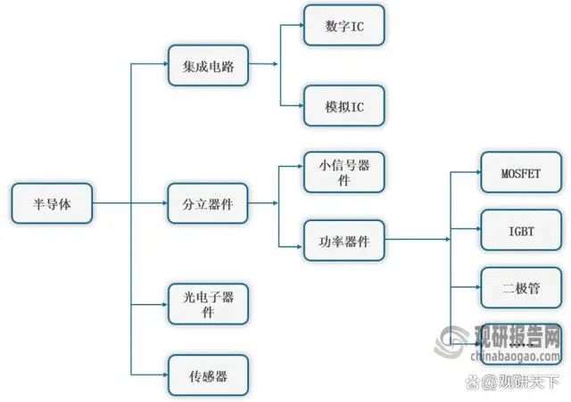 开元体育官方网站半导体分立器件行业发展趋势分析(图1)