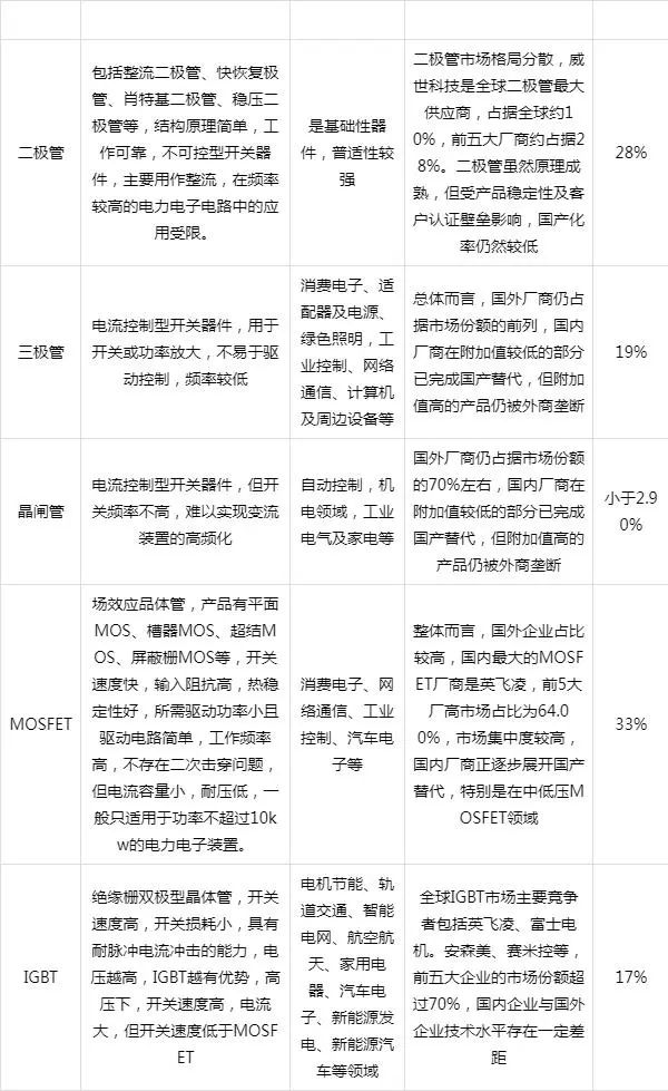 开元体育官方网站半导体分立器件行业发展趋势分析(图6)