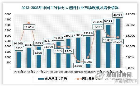 开元体育官方网站半导体分立器件行业发展趋势分析(图5)