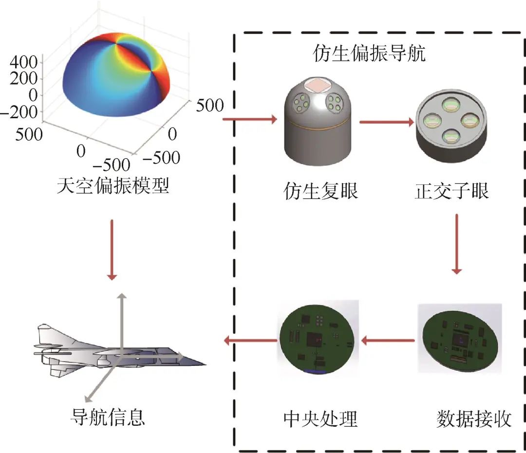 卫星导航