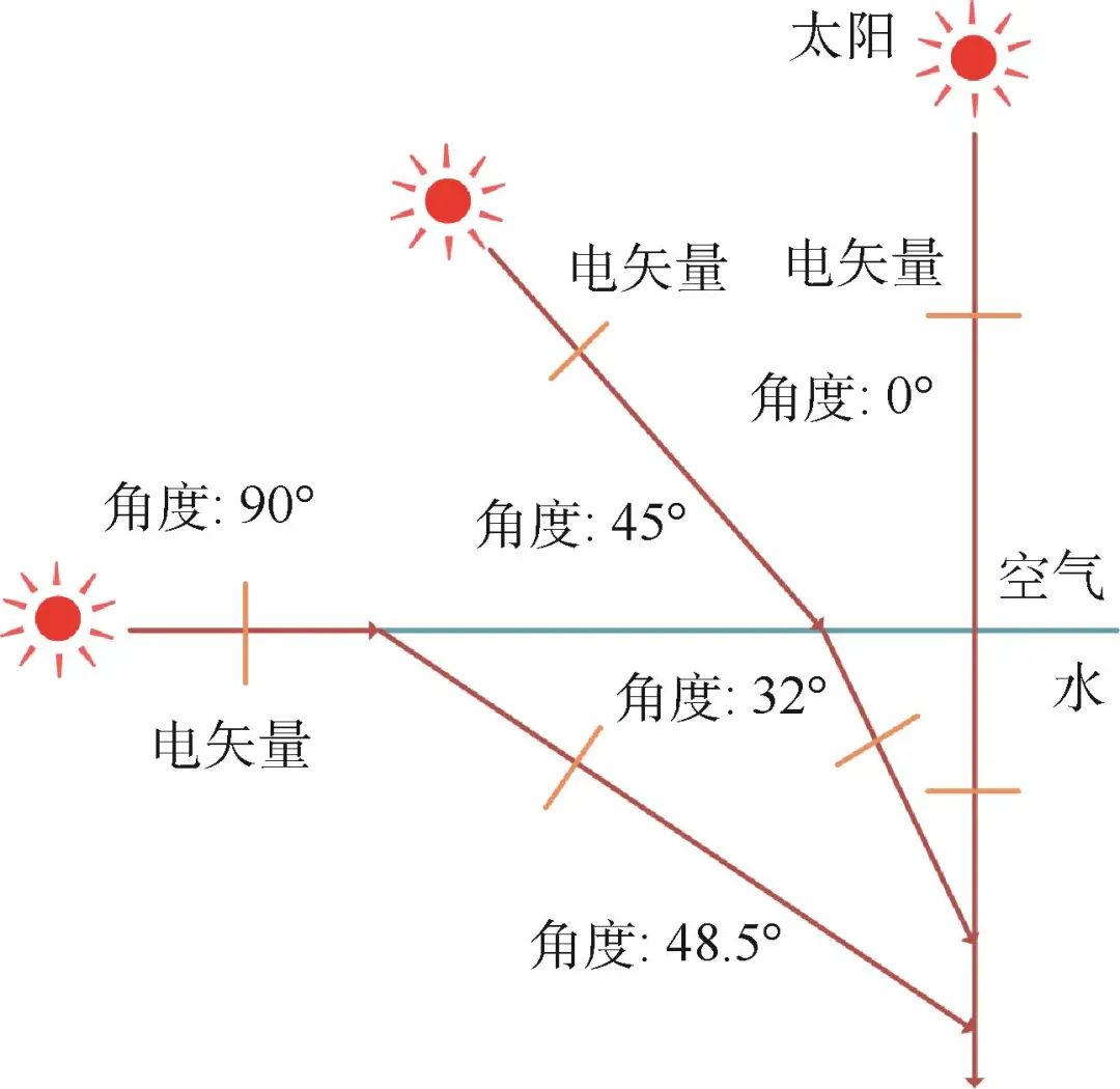 导航技术