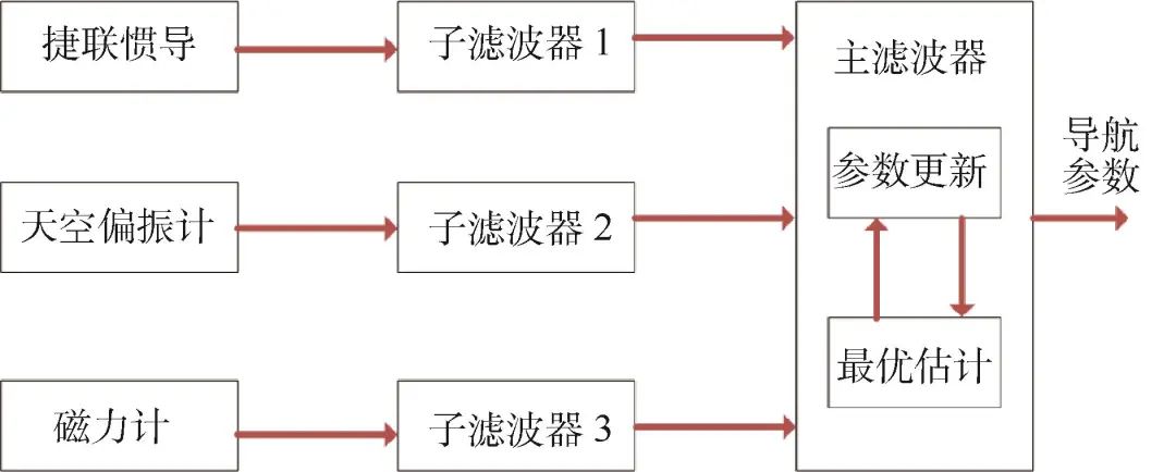 导航技术