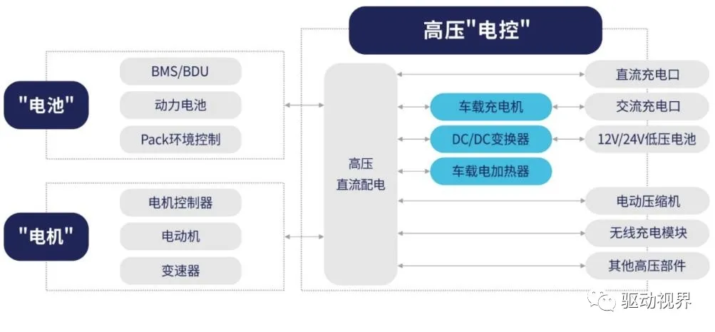 新能源汽车“小三电”车载充电机、DC/DC变换器和高压配电单元