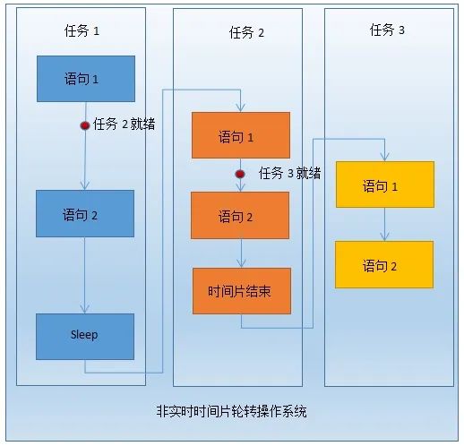 实时操作系统