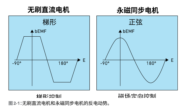 永磁同步电机