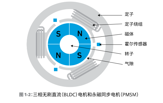 永磁同步电机