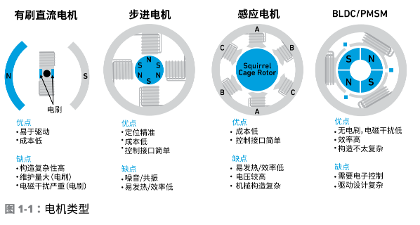 永磁同步电机