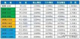 DDR1/2/3數據預取技術原理詳解