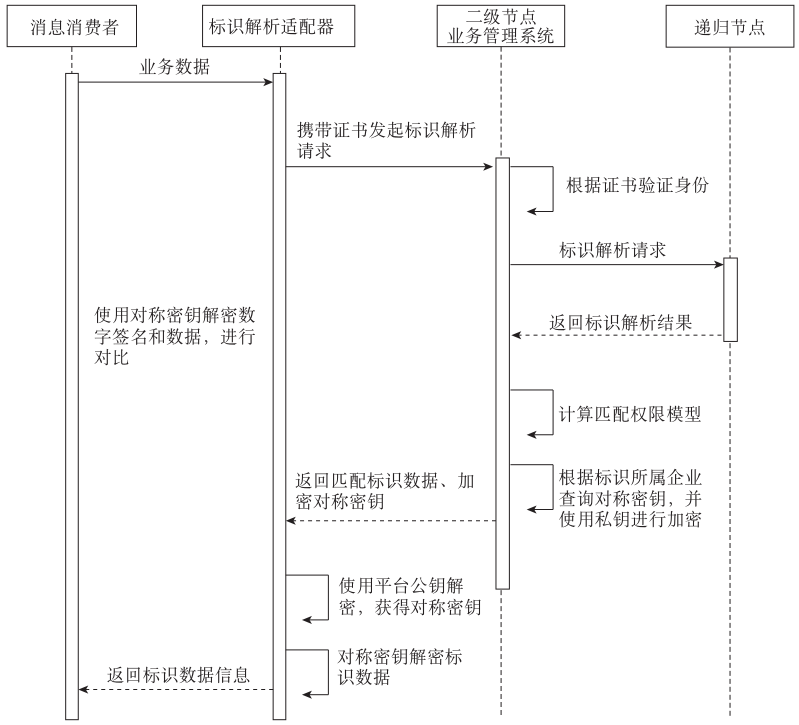 数据安全