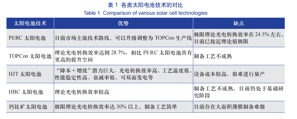 钙钛矿材料在光伏发电领域的应用概述 钙钛矿<b class='flag-5'>太阳电池</b><b class='flag-5'>技术</b>的发展趋势