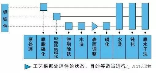 表面处理