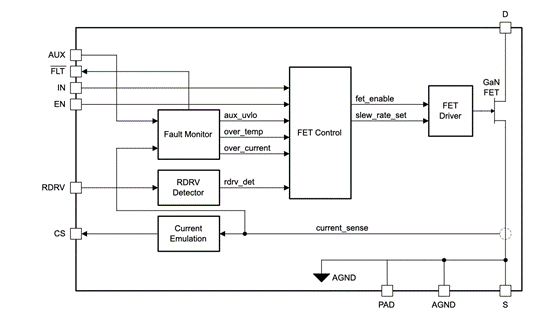 让AC/DC电源适配器<b class='flag-5'>体积</b><b class='flag-5'>缩小一半</b>、效率超95%，剖析TI低功耗GaN新品