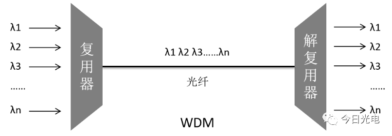 波分复用