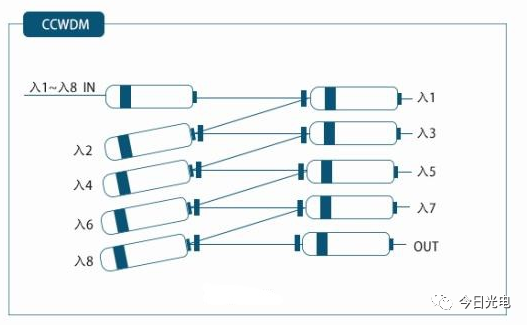 DWDM