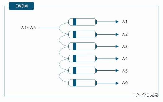 DWDM