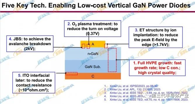 GaN