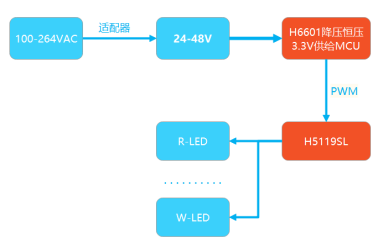 惠海H6601+H5119SL<b class='flag-5'>舞臺燈</b>芯片方案