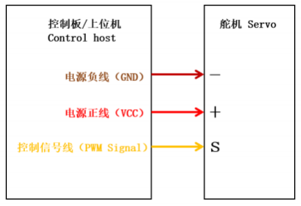 舵机控制