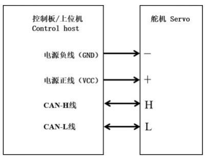 舵机控制