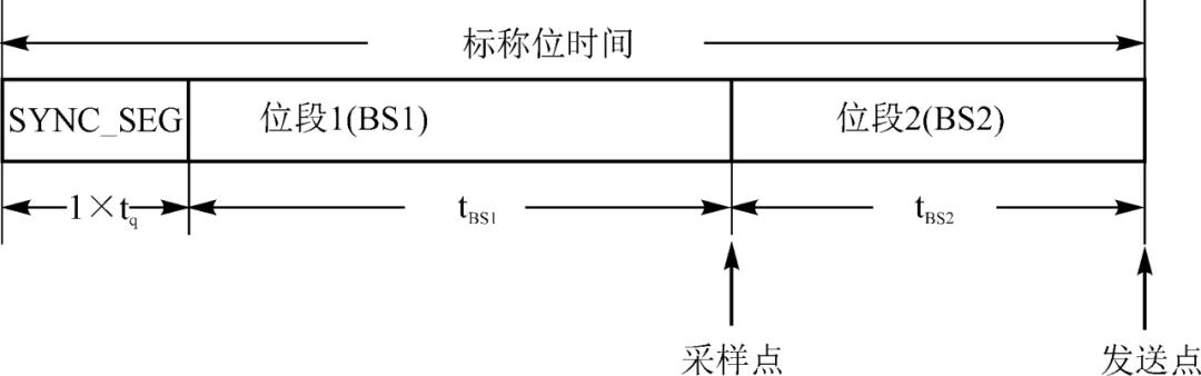 CAN总线