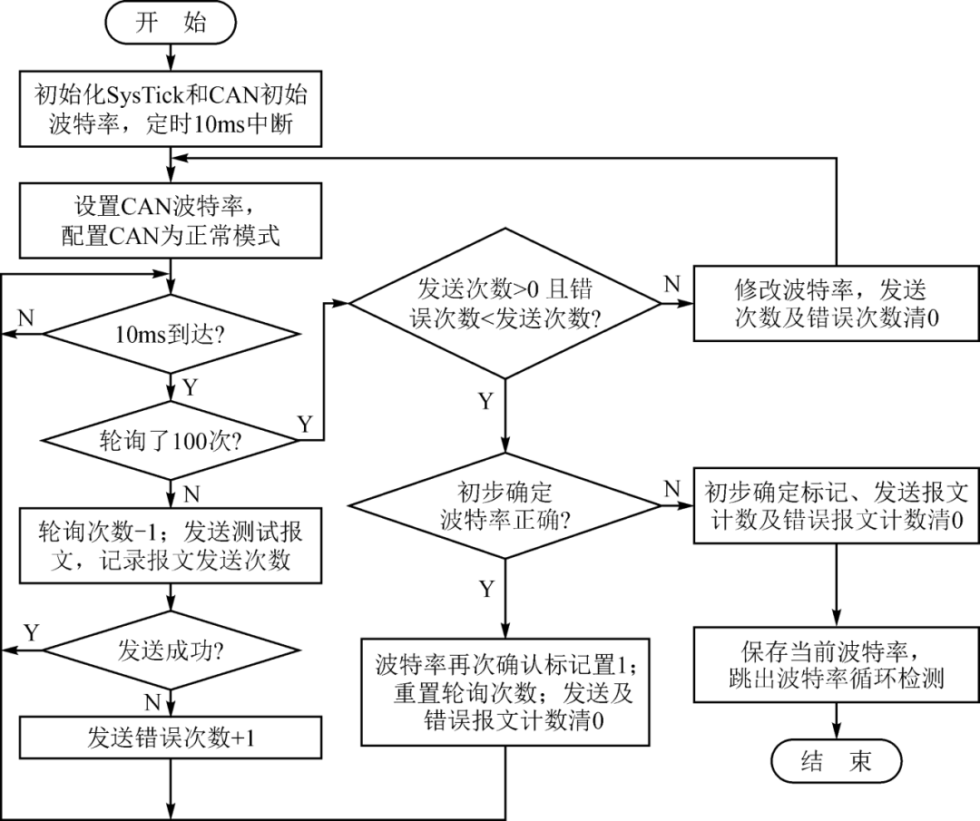 CAN总线