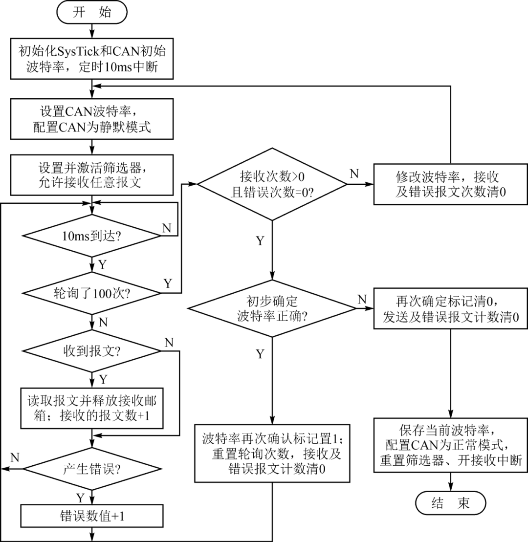 CAN总线