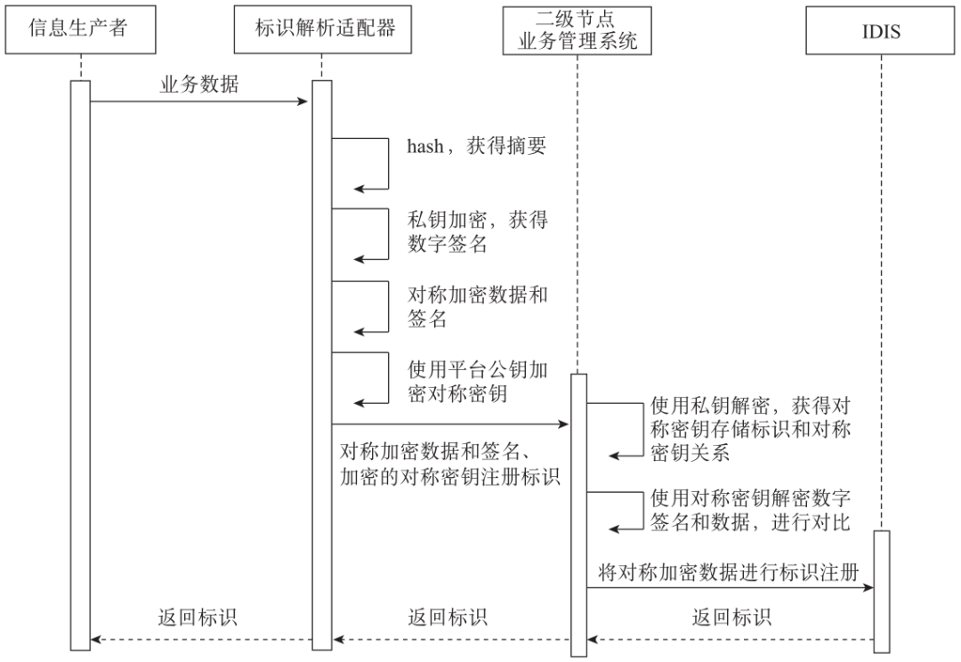 数据安全