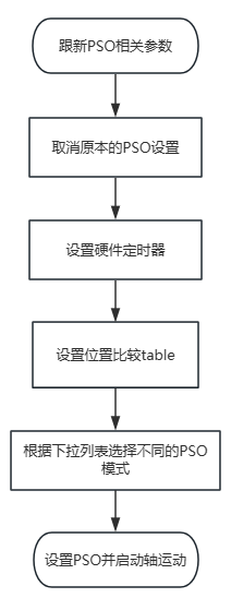 编码器