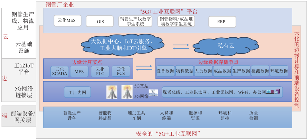 <b class='flag-5'>5G+</b><b class='flag-5'>工業(yè)</b><b class='flag-5'>互聯(lián)網(wǎng)</b>的數(shù)字孿生鋼管生產(chǎn)集成技術(shù)研究